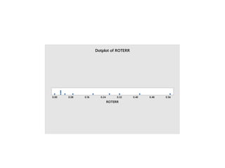 0.56
0.48
0.40
0.32
0.24
0.16
0.08
0.00
ROTERR
Dotplot of ROTERR
 