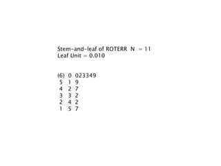 Stem-and-leaf of ROTERR N = 11
Leaf Unit = 0.010
(6) 0 023349
5 1 9
4 2 7
3 3 2
2 4 2
1 5 7
 