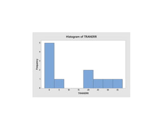 35
30
25
20
15
10
5
0
5
4
3
2
1
0
TRANERR
Frequency Histogram of TRANERR
 