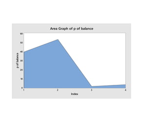 4
3
2
1
60
50
40
30
20
10
0
Index
p
of
balance
Area Graph of p of balance
 