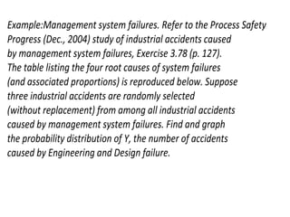 Example:Management system failures. Refer to the Process Safety
Progress (Dec., 2004) study of industrial accidents caused
by management system failures, Exercise 3.78 (p. 127).
The table listing the four root causes of system failures
(and associated proportions) is reproduced below. Suppose
three industrial accidents are randomly selected
(without replacement) from among all industrial accidents
caused by management system failures. Find and graph
the probability distribution of Y, the number of accidents
caused by Engineering and Design failure.
 