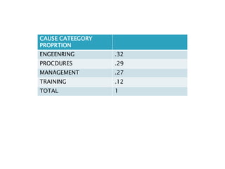 CAUSE CATEEGORY
PROPRTION
ENGEENRING .32
PROCDURES .29
MANAGEMENT .27
TRAINING .12
TOTAL 1
 
