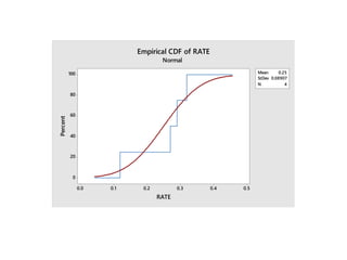 0.5
0.4
0.3
0.2
0.1
0.0
100
80
60
40
20
0
Mean 0.25
StDev 0.08907
N 4
RATE
Percent
Empirical CDF of RATE
Normal
 