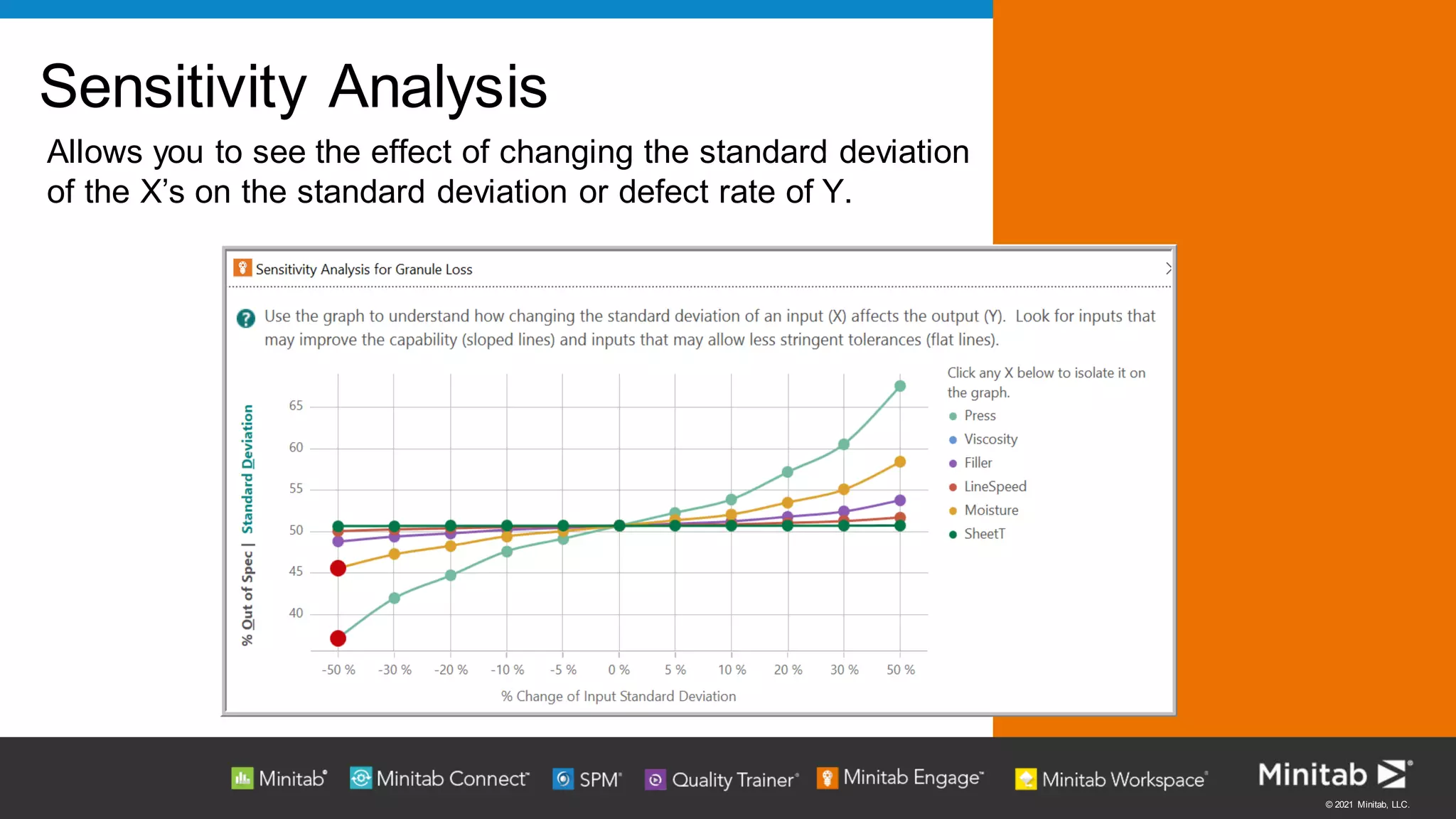 © 2021 Minitab, LLC.
Sensitivity Analysis
Allows you to see the effect of changing the standard deviation
of the X’s on the standard deviation or defect rate of Y.
 