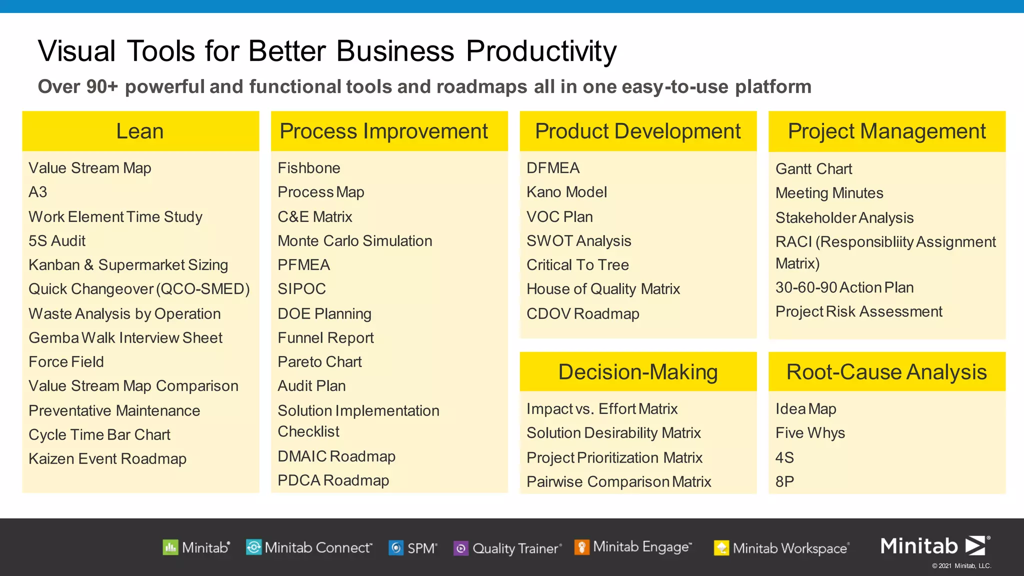 © 2021 Minitab, LLC.
Visual Tools for Better Business Productivity
Over 90+ powerful and functional tools and roadmaps all in one easy-to-use platform
Process Improvement
Fishbone
ProcessMap
C&E Matrix
Monte Carlo Simulation
PFMEA
SIPOC
DOE Planning
Funnel Report
Pareto Chart
Audit Plan
Solution Implementation
Checklist
DMAIC Roadmap
PDCA Roadmap
Lean
Value Stream Map
A3
Work ElementTime Study
5S Audit
Kanban & Supermarket Sizing
Quick Changeover(QCO-SMED)
Waste Analysis by Operation
GembaWalk Interview Sheet
Force Field
Value Stream Map Comparison
Preventative Maintenance
Cycle Time Bar Chart
Kaizen Event Roadmap
Project Management
Gantt Chart
Meeting Minutes
StakeholderAnalysis
RACI (ResponsibliityAssignment
Matrix)
30-60-90ActionPlan
ProjectRisk Assessment
Root-Cause Analysis
IdeaMap
Five Whys
4S
8P
Decision-Making
Impactvs. EffortMatrix
Solution Desirability Matrix
ProjectPrioritization Matrix
Pairwise ComparisonMatrix
Product Development
DFMEA
Kano Model
VOC Plan
SWOT Analysis
Critical To Tree
House of Quality Matrix
CDOV Roadmap
 