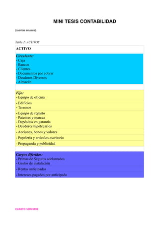 MINI TESIS CONTABILIDAD
(cuentas anuales).
Tabla 2: ACTIVOS
ACTIVO
Circulante:
- Caja
- Bancos
- Clientes
- Documentos por cobrar
- Deudores Diversos
- Almacén
Fijo:
- Equipo de oficina
- Edificios
- Terrenos
- Equipo de reparto
- Patentes y marcas
- Depósitos en garantía
- Deudores hipotecarios
- Acciones, bonos y valores
- Papelería y artículos escritorio
- Propaganda y publicidad
Cargos diferidos:
- Primas de Seguros adelantados
- Gastos de instalación
- Rentas anticipadas
- Intereses pagados por anticipado
CUARTO SEMESTRE
 
