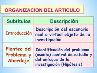 ORGANIZACION DEL ARTICULO
Subtítulos

Descripción

Descripción del escenario
Introducción real o virtual objeto de la
investigación

Planteo del Identificación del problema
Problema y (asunto) central de estudio y
Abordaje del enfoque de la
investigación (Hipótesis)

10

 