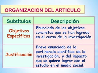 ORGANIZACION DEL ARTICULO
Subtítulos
Objetivos
Específicos

Descripción
Enunciado de los objetivos
concretos que se han logrado
en el curso de la investigación

Breve enunciado de la
pertinencia científica de la
Justificación investigación, y del impacto
que se quiere lograr con el
estudio en el medio social.
11

 
