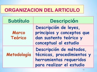 ORGANIZACION DEL ARTICULO
Subtítulo
Marco
Teórico

Descripción
Descripción de leyes,
principios y conceptos que
dan sustento teórico y
conceptual al estudio

Descripción de métodos,
Metodología técnicas, procedimientos y
herramientas requeridos
para realizar el estudio
12

 
