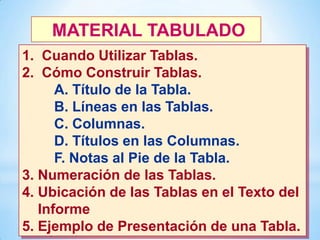 MATERIAL TABULADO
1. Cuando Utilizar Tablas.
2. Cómo Construir Tablas.
A. Título de la Tabla.
B. Líneas en las Tablas.
C. Columnas.
D. Títulos en las Columnas.
F. Notas al Pie de la Tabla.
3. Numeración de las Tablas.
4. Ubicación de las Tablas en el Texto del
Informe
5. Ejemplo de Presentación de una Tabla.

15

 