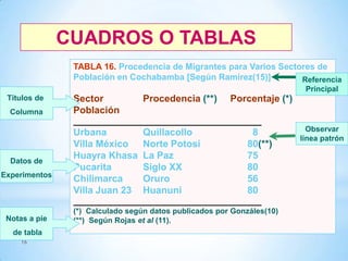 CUADROS O TABLAS
TABLA 16. Procedencia de Migrantes para Varios Sectores de
Población en Cochabamba [Según Ramírez(15)]
Referencia
Principal
Títulos de
Columna

Sector
Población

Procedencia (**)

Porcentaje (*)

_______________________________________

Datos de
Experimentos

Urbana
Villa México
Huayra Khasa
Pucarita
Chilimarca
Villa Juan 23

Quillacollo
Norte Potosí
La Paz
Siglo XX
Oruro
Huanuni

8
80(**)
75
80
56
80

_______________________________________
Notas a pie
de tabla
16

(*) Calculado según datos publicados por Gonzáles(10)
(**) Según Rojas et al (11).

Observar
línea patrón

 