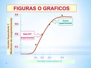 FIGURAS O GRAFICOS
(Medición de comportamiento)

Variable Dependiente Y

Y4

o

Y3

Y2

o

o

Dato X/Y
Experimental

Y1

o

X1
18

Curva
experimental

X2

X3

X4

Variable Interventora X

 