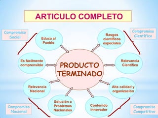 ARTICULO COMPLETO
Compromiso
Social

Rasgos
científicos
especiales

Educa al
Pueblo

Es fácilmente
comprensible

PRODUCTO
TERMINADO

Relevancia
Nacional

Compromiso
23
Nacional

Compromiso
Científico

Relevancia
Científica

Alta calidad y
organización
Solución a
Problemas
Nacionales

Contenido
Innovador

Compromiso
Competitivo

 