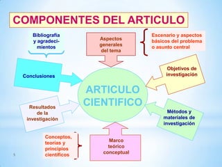 COMPONENTES DEL ARTICULO
Bibliografía
y agradecimientos

Aspectos
generales
del tema

Objetivos de
investigación

Conclusiones

Resultados
de la
investigación

5

Conceptos,
teorías y
principios
científicos

Escenario y aspectos
básicos del problema
o asunto central

ARTICULO
CIENTIFICO
Métodos y
materiales de
investigación

Marco
teórico
conceptual

 