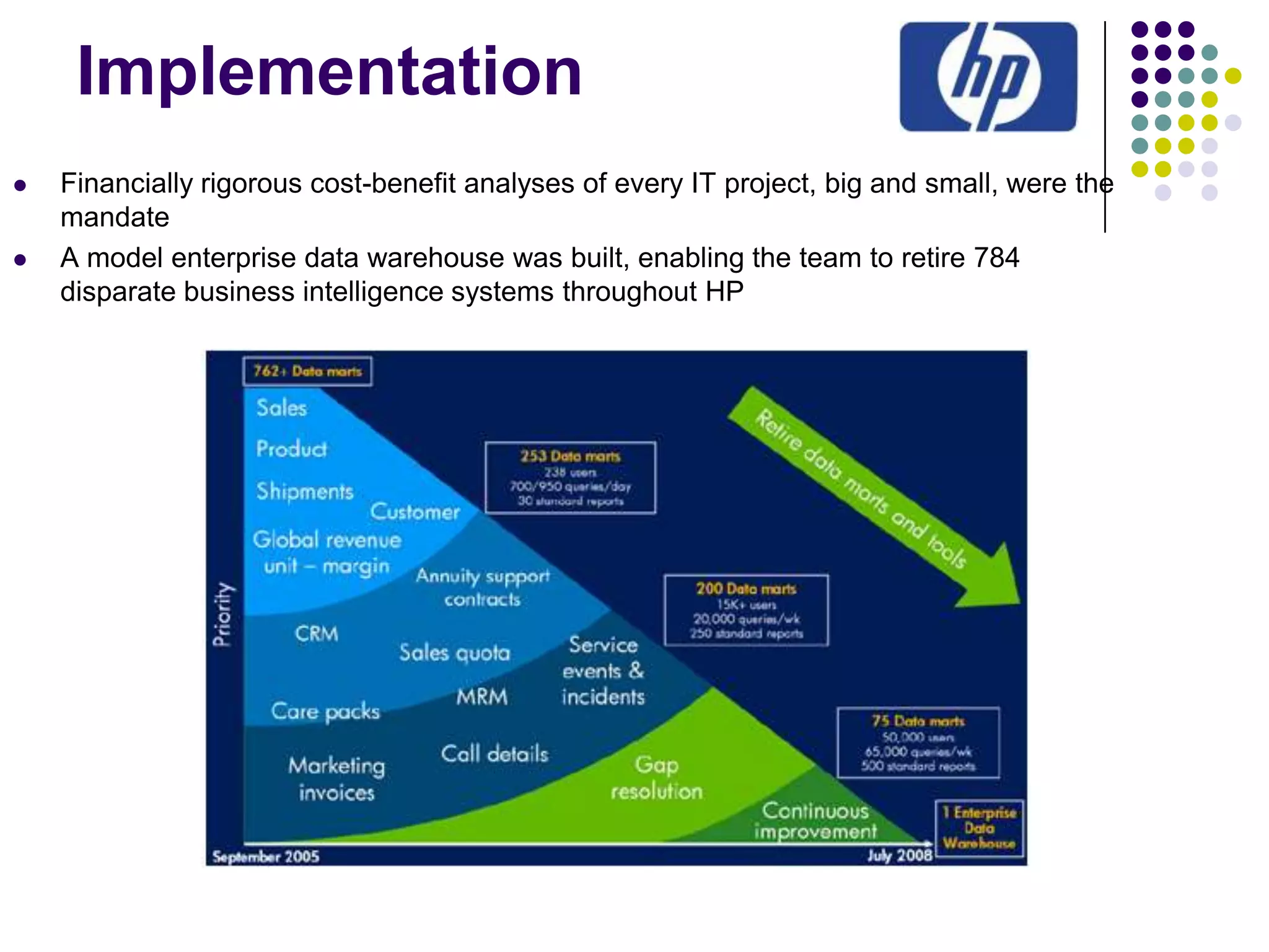Implementation




Financially rigorous cost-benefit analyses of every IT project, big and small, were the
mandate
A model enterprise data warehouse was built, enabling the team to retire 784
disparate business intelligence systems throughout HP

 