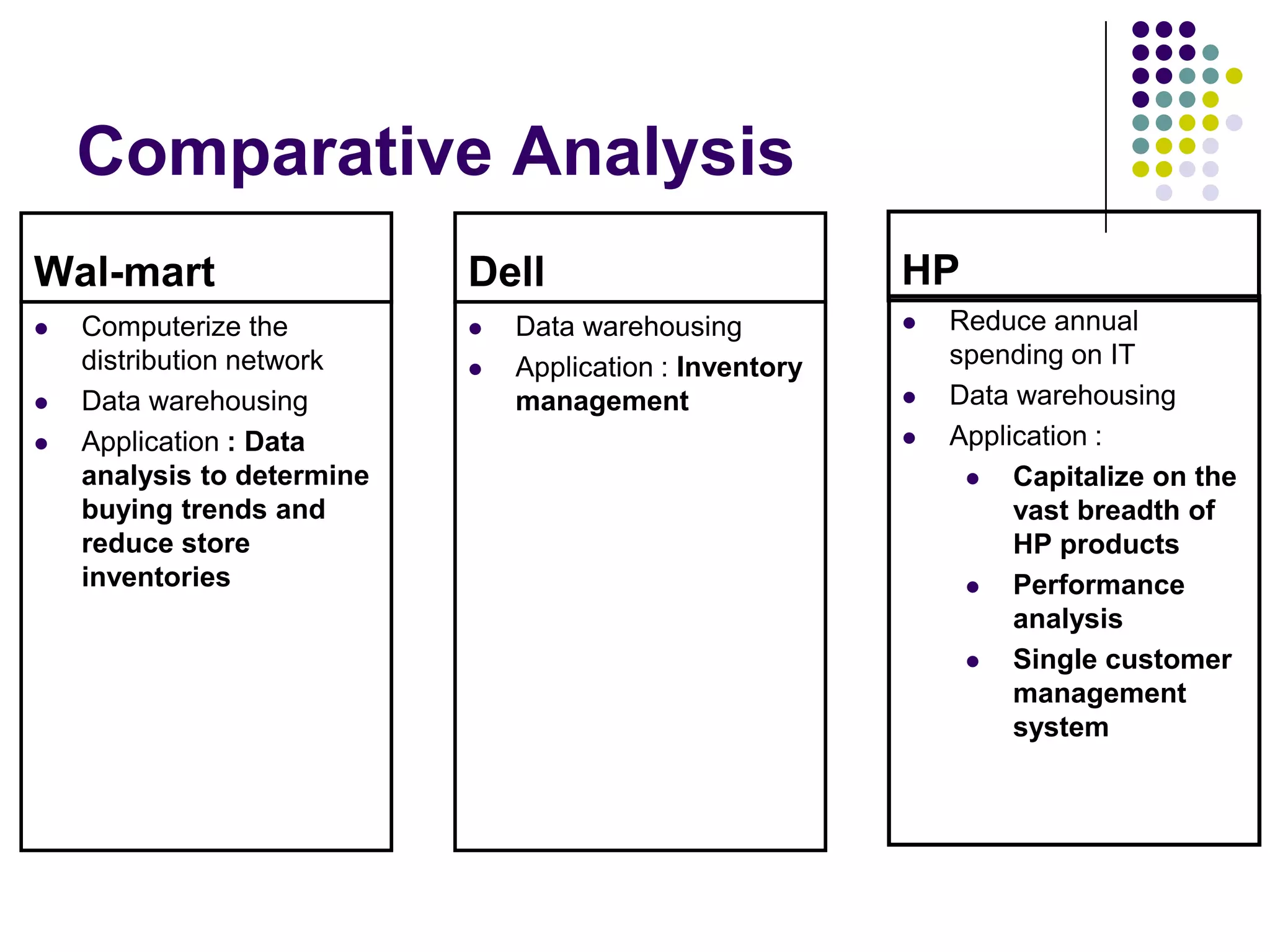 Comparative Analysis
Wal-mart





Computerize the
distribution network
Data warehousing
Application : Data
analysis to determine
buying trends and
reduce store
inventories

Dell



Data warehousing
Application : Inventory
management

HP





Reduce annual
spending on IT
Data warehousing
Application :

Capitalize on the
vast breadth of
HP products

Performance
analysis

Single customer
management
system

 