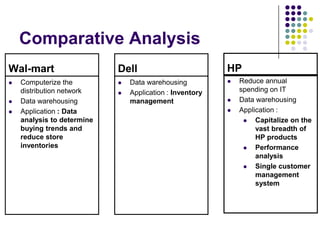 Comparative Analysis
Wal-mart





Computerize the
distribution network
Data warehousing
Application : Data
analysis to determine
buying trends and
reduce store
inventories

Dell



Data warehousing
Application : Inventory
management

HP





Reduce annual
spending on IT
Data warehousing
Application :

Capitalize on the
vast breadth of
HP products

Performance
analysis

Single customer
management
system

 