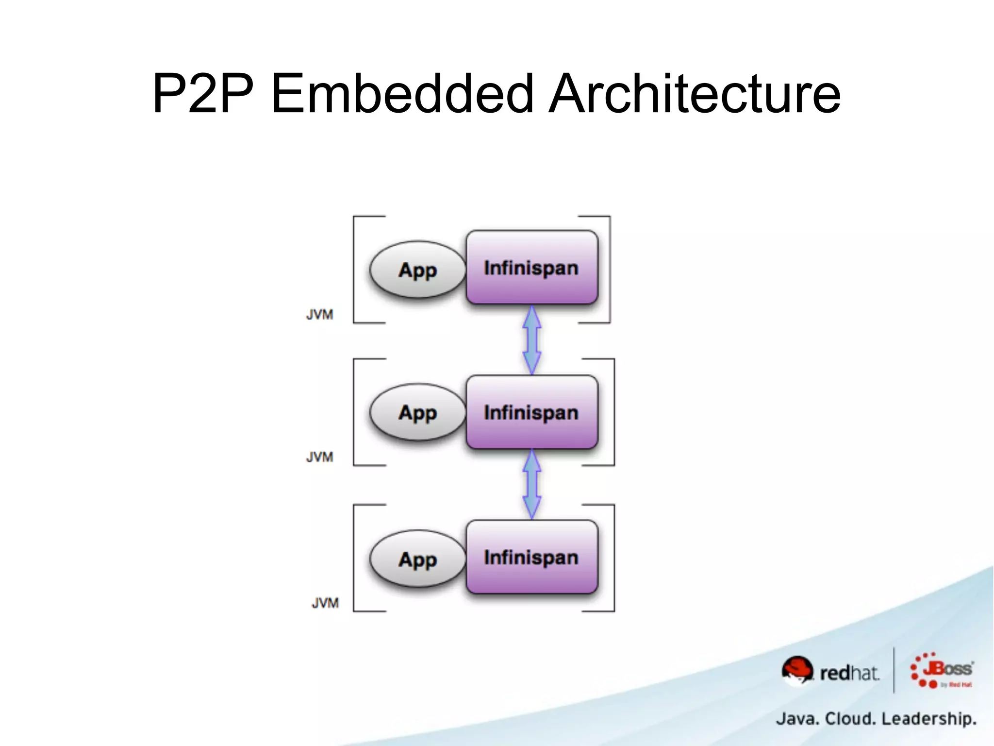 P2P Embedded Architecture
 