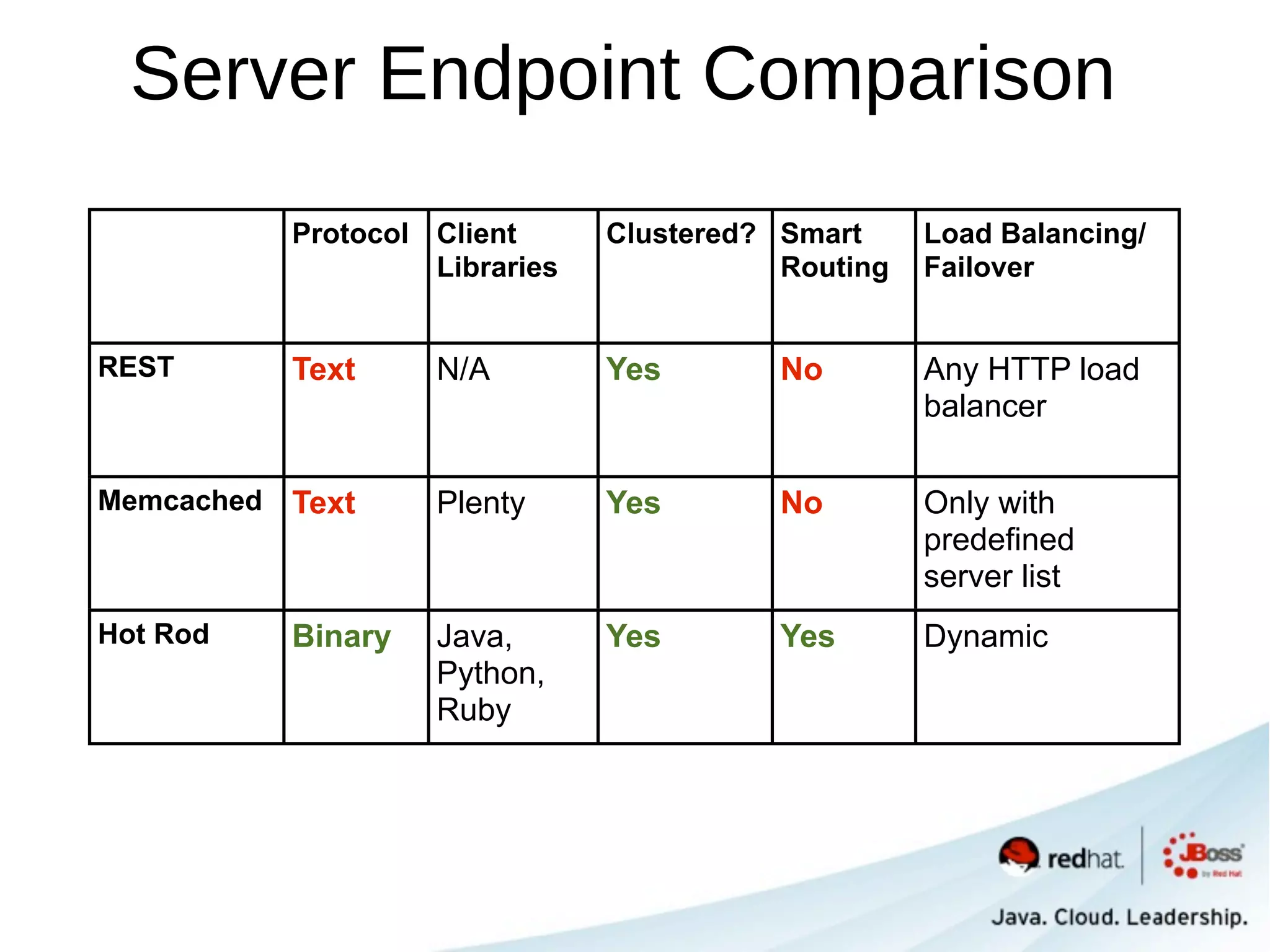 Server Endpoint Comparison
            Protocol Client      Clustered? Smart     Load Balancing/
                     Libraries              Routing   Failover


REST        Text     N/A         Yes        No        Any HTTP load
                                                      balancer

Memcached   Text     Plenty      Yes        No        Only with
                                                      predefined
                                                      server list
Hot Rod     Binary   Java,       Yes        Yes       Dynamic
                     Python,
                     Ruby
 