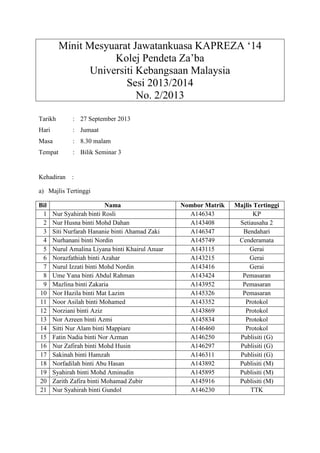 Minit Mesyuarat Jawatankuasa KAPREZA ‘14
Kolej Pendeta Za’ba
Universiti Kebangsaan Malaysia
Sesi 2013/2014
No. 2/2013
Tarikh : 27 September 2013
Hari : Jumaat
Masa : 8.30 malam
Tempat : Bilik Seminar 3
Kehadiran :
a) Majlis Tertinggi
Bil Nama Nombor Matrik Majlis Tertinggi
1 Nur Syahirah binti Rosli A146343 KP
2 Nur Husna binti Mohd Dahan A143408 Setiausaha 2
3 Siti Nurfarah Hananie binti Ahamad Zaki A146347 Bendahari
4 Nurhanani binti Nordin A145749 Cenderamata
5 Nurul Amalina Liyana binti Khairul Anuar A143115 Gerai
6 Norazfathiah binti Azahar A143215 Gerai
7 Nurul Izzati binti Mohd Nordin A143416 Gerai
8 Ume Yana binti Abdul Rahman A143424 Pemasaran
9 Mazlina binti Zakaria A143952 Pemasaran
10 Nor Hazila binti Mat Lazim A145326 Pemasaran
11 Noor Asilah binti Mohamed A143352 Protokol
12 Norziani binti Aziz A143869 Protokol
13 Nor Azreen binti Azmi A145834 Protokol
14 Sitti Nur Alam binti Mappiare A146460 Protokol
15 Fatin Nadia binti Nor Azman A146250 Publisiti (G)
16 Nur Zafirah binti Mohd Husin A146297 Publisiti (G)
17 Sakinah binti Hamzah A146311 Publisiti (G)
18 Norfadilah binti Abu Hasan A143892 Publisiti (M)
19 Syahirah binti Mohd Aminudin A145895 Publisiti (M)
20 Zarith Zafira binti Mohamad Zubir A145916 Publisiti (M)
21 Nur Syahirah binti Gundol A146230 TTK
 
