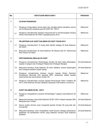 CIAST KP29
- 2 -
BIL KEPUTUSAN MESYUARAT TINDAKAN
1
1.1
1.2
UCAPAN PENGERUSI
Pengerusi mengucapkan terima kasih dan mengalu-alukan kehadiran semua
ahli ke Mesyuarat Jawatankuasa 5S CIAST Bil. 1/2013.
Pengerusi memaklumkan bahawa mesyuarat kali ini membincangkan tentang
Aktiviti Audit Dalaman 5S CIAST sepanjang tahun 2013.
Makluman
Makluman
2
3
4
2.1
2.2
3.1
3.2
3.3
3.4
4.1
4.2
4.3
4.4
PELANTIKAN AJK AUDIT DALAMAN 5S CIAST TAHUN 2013
Pengerusi memaklumkan 10 orang telah dilantik sebagai JK Audit Dalaman
5S CIAST.
Mesyuarat dimaklumkan JK Audit Dalaman 5S diketuai oleh En. Muhammad
Noor Adzam bin Adam.
PERTANDINGAN AMALAN 5S CIAST
Pengerusi memaklumkan Pertandingan Amalan 5S akan kekal dibahagikan
kepada 2 kategori iaitu 6 Kategori Pejabat dan 6 Kategori Bengkel.
Mesyuarat bersetuju Audit Dalaman 5S akan diadakan secara berperingkat
iaitu mengikut kawasan terpilih sahaja.
Pengerusi memaklumkan bahawa merujuk kepada Sistem Standard
Persekitaran Berkualiti (5S) daripada MPC, penekanan adalah kepada
dokumentasi dan pemantauan Amalan 5S.
Pengerusi memaklumkan merujuk kepada Perancangan Pelan Tindakan 5S
2013, Audit Dalaman 5S akan diadakan sebanyak 5 kali setahun (minimum).
AUDIT DALAMAN 5S BIL 1/2013
Pengerusi mengedarkan Lampiran Pembahagian Tugasan Audit Dalaman 5S
CIAST.
Mesyuarat bersetuju skop Audit Dalaman 5S Bil 1/2013 meliputi kawasan Bilik
Mesyuarat dan Tandas.
Semua auditor diminta untuk mengambil gambar Amalan 5S yang baik dan
kurang baik.
Mesyuarat bersetuju untuk mengadakan Audit Susulan sebagai pemantauan
pelaksaan 5S berdasarkan komen yang diberikan semasa Audit Dalaman
diadakan.
Makluman
Makluman
JK Audit Dalaman
JK Audit Dalaman
Makluman
Makluman
Makluman
JK Audit Dalaman
JK Audit Dalaman
JK Audit Dalaman
 