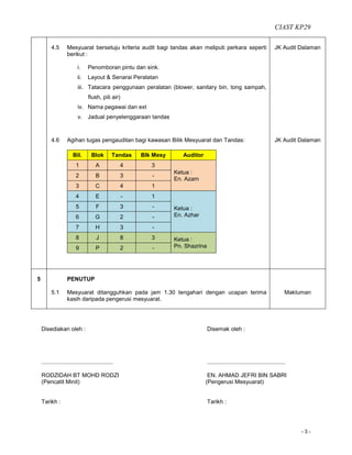 CIAST KP29
- 3 -
4.5
4.6
Mesyuarat bersetuju kriteria audit bagi tandas akan meliputi perkara seperti
berikut :
i. Penomboran pintu dan sink.
ii. Layout & Senarai Peralatan
iii. Tatacara penggunaan peralatan (blower, sanitary bin, tong sampah,
flush, pili air)
iv. Nama pegawai dan ext
v. Jadual penyelenggaraan tandas
Agihan tugas pengauditan bagi kawasan Bilik Mesyuarat dan Tandas:
Bil. Blok Tandas Blk Mesy Auditor
1 A 4 3
Ketua :
En. Azam
2 B 3 -
3 C 4 1
4 E - 1
Ketua :
En. Azhar
5 F 3 -
6 G 2 -
7 H 3 -
8 J 8 3 Ketua :
Pn. Shazrina9 P 2 -
JK Audit Dalaman
JK Audit Dalaman
5
5.1
PENUTUP
Mesyuarat ditangguhkan pada jam 1.30 tengahari dengan ucapan terima
kasih daripada pengerusi mesyuarat.
Makluman
Disediakan oleh : Disemak oleh :
............................................. .................................................
RODZIDAH BT MOHD RODZI EN. AHMAD JEFRI BIN SABRI
(Pencatit Minit) (Pengerusi Mesyuarat)
Tarikh : Tarikh :
 