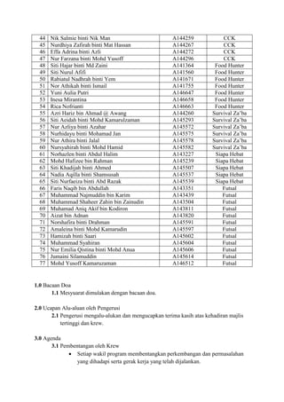 44 Nik Salmie binti Nik Man A144259 CCK
45 Nurdhiya Zafirah binti Mat Hassan A144267 CCK
46 Effa Adrina binti Azli A144272 CCK
47 Nur Farzana binti Mohd Yusoff A144296 CCK
48 Siti Hajar binti Md Zaini A141364 Food Hunter
49 Siti Nurul Afifi A141560 Food Hunter
50 Rabiatul Nadhrah binti Yem A141671 Food Hunter
51 Nor Athikah binti Ismail A141755 Food Hunter
52 Yuni Aulia Putri A146647 Food Hunter
53 Inesa Mirantina A146658 Food Hunter
54 Rica Nofrianti A146663 Food Hunter
55 Azri Hariz bin Ahmad @ Awang A144260 Survival Za’ba
56 Siti Aeidah binti Mohd Kamarulzaman A145293 Survival Za’ba
57 Nur Azliya binti Azahar A145572 Survival Za’ba
58 Nurhidayu binti Mohamad Jan A145575 Survival Za’ba
59 Nur Athira binti Jalal A145578 Survival Za’ba
60 Nursyahirah binti Mohd Hamid A145582 Survival Za’ba
61 Norhazlen binti Abdul Halim A143227 Siapa Hebat
62 Mohd Hafizee bin Rahman A145239 Siapa Hebat
63 Siti Khadijah binti Ahmed A145507 Siapa Hebat
64 Nadia Aqilla binti Shamsusah A145537 Siapa Hebat
65 Siti Nurfaeiza binti Abd Razak A145539 Siapa Hebat
66 Faris Naqib bin Abdullah A143351 Futsal
67 Muhammad Najmuddin bin Karim A143439 Futsal
68 Muhammad Shaheer Zahin bin Zainudin A143504 Futsal
69 Muhamad Aniq Akif bin Kodiron A143811 Futsal
70 Aizat bin Adnan A143820 Futsal
71 Norshafira binti Drahman A145591 Futsal
72 Amaleina binti Mohd Kamarudin A145597 Futsal
73 Hamizah binti Saari A145602 Futsal
74 Muhammad Syahiran A145604 Futsal
75 Nur Emilia Qistina binti Mohd Anua A145606 Futsal
76 Jumaini Silamuddin A145614 Futsal
77 Mohd Yusoff Kamaruzaman A146512 Futsal
1.0 Bacaan Doa
1.1 Mesyuarat dimulakan dengan bacaan doa.
2.0 Ucapan Alu-aluan oleh Pengerusi
2.1 Pengerusi mengalu-alukan dan mengucapkan terima kasih atas kehadiran majlis
tertinggi dan krew.
3.0 Agenda
3.1 Pembentangan oleh Krew
 Setiap wakil program membentangkan perkembangan dan permasalahan
yang dihadapi serta gerak kerja yang telah dijalankan.
 