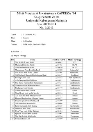 Minit Mesyuarat Jawatankuasa KAPREZA ‘14
Kolej Pendeta Za’ba
Universiti Kebangsaan Malaysia
Sesi 2013/2014
No. 9/2013
Tarikh : 5 Disember 2013
Hari : Khamis
Masa : 8.30 malam
Tempat : Bilik Majlis Eksekutif Pelajar
Kehadiran :
a) Majlis Tertinggi
Bil Nama Nombor Matrik Majlis Tertinggi
1 Nur Syahirah binti Rosli A146343 KP
2 Muhamad Fitri bin Ramli A143465 TKP 1
3 Nurul Suhana binti Azmi A146676 TKP 2
4 Muhammad Amir Izzat bin Rosli A143220 Setiausaha 1
5 Nur Husna binti Mohd Dahan A143408 Setiausaha 2
6 Siti Nurfarah Hananie binti Ahamad Zaki A146347 Bendahari
7 Cheong Chooi Mei A143272 Naib Bendahari
8 Aifa Syahirah binti Sulaiman A145621 Cenderamata
9 Nur Akma Najihan binti Saharuddin A145631 Cenderamata
10 Nursyahira binti Mohamad Zaher A145727 Cenderamata
11 Nurhanani binti Nordin A145749 Cenderamata
12 Norazfathiah binti Azahar A143215 Gerai
13 Nurul Izzati binti Mohd Nordin A143416 Gerai
14 Ana Syakirah binti Khairul Ansor A145737 Jamuan
15 Hasmat Husaina binti Ahamed Hasan A146377 Jamuan
16 Nurul Asyikin binti Mohd Zaid A146399 Jamuan
17 Siti Sarah binti Kamarudin A146404 Jamuan
18 Fatin Nurnadiah binti Bujang A145838 Keselamatan
19 Maisarah binti Idrus A146688 Keselamatan
20 Ume Yana binti Abdul Rahman A143424 Pemasaran
21 Syadiah Madiha binti Borhan A145007 Pemasaran
22 Nor Hazila binti Mat Lazim A145326 Pemasaran
23 Norziani binti Aziz A143869 Protokol
 