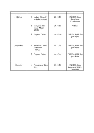 Oktober 1. Latihan Firedrill
peringkat sekolah
2. Mesyuarat Hal
Ehwal Murid
4/2021
3. Program Cakna
21.10.21
28.10.21
Jan – Nov
PKHEM, Guru
Penyelaras
Keselamatan
PKHEM
PKHEM, GBK dan
guru kelas
November 1. Kehadiran Murid
ke Sekolah
(100% )
2. Program Cakna
10.12.21
Jan – Nov
PKHEM, GBK dan
guru kelas
PKHEM, GBK dan
guru kelas
Disember 1. Pemulangan Buku
Teks
09.12.21 PKHEM, Guru
Penyelaras SPBT,
Guru kelas
 