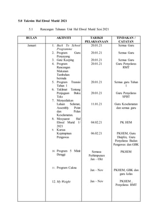 5.0 Takwim Hal Ehwal Murid 2021
5.1 Rancangan Tahunan Unit Hal Ehwal Murid Sesi 2021
BULAN AKTIVITI TARIKH
PELAKSANAAN
TINDAKAN /
CATATAN
Januari 1. Back To School
Programme
2. Program Guru
Penyayang
3. Gate Keeping
4. Program
Rancangan
Makanan
Tambahan
bermula
5. Program Transisi
Tahun 1
6. Taklimat Tentang
Penjagaan Buku
Teks
7. Menyediakan
Laluan Selamat,
Assembly Point
dan Pelan
Keselamatan.
8. Mesyuarat Hal
Ehwal Murid 1/
2021
9. Kursus
Kepimpinan
Pengawas
10. Program 5 Minit
Denggi
11. Program Cakna
12. My Weight
20.01.21
20.01.21
20.01.21
20.01.21
20.01.21
20.01.21
11.01.21
04.02.21
06.02.21
Semasa
Perhimpunan
Jan – Okt
Jan – Nov
Jan – Nov
Semua Guru
Semua Guru
Semua Guru
Guru Penyelaras
RMT
Semua guru Tahun
1
Guru Penyelaras
SPBT
Guru Keselamatan
dan semua guru
PK HEM
PKHEM, Guru
Disiplin, Guru
Penyelaras Badan
Pengawas dan GBK
PKHEM
PKHEM, GBK dan
guru kelas
PKHEM ,
Penyelaras RMT
 