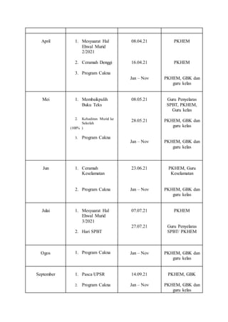 April 1. Mesyuarat Hal
Ehwal Murid
2/2021
2. Ceramah Denggi
3. Program Cakna
08.04.21
16.04.21
Jan – Nov
PKHEM
PKHEM
PKHEM, GBK dan
guru kelas
Mei 1. Membaikpulih
Buku Teks
2. Kehadiran Murid ke
Sekolah
(100% )
3. Program Cakna
08.05.21
28.05.21
Jan – Nov
Guru Penyelaras
SPBT, PKHEM,
Guru kelas
PKHEM, GBK dan
guru kelas
PKHEM, GBK dan
guru kelas
Jun 1. Ceramah
Keselamatan
2. Program Cakna
23.06.21
Jan – Nov
PKHEM, Guru
Keselamatan
PKHEM, GBK dan
guru kelas
Julai 1. Mesyuarat Hal
Ehwal Murid
3/2021
2. Hari SPBT
07.07.21
27.07.21
PKHEM
Guru Penyelaras
SPBT/ PKHEM
Ogos 1. Program Cakna Jan – Nov PKHEM, GBK dan
guru kelas
September 1. Pasca UPSR
2. Program Cakna
14.09.21
Jan – Nov
PKHEM, GBK
PKHEM, GBK dan
guru kelas
 