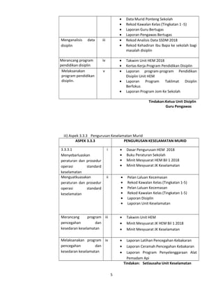 • Data Murid Ponteng Sekolah
• Rekod Kawalan Kelas (Tingkatan 1 -5)
• Laporan Guru Bertugas
• Laporan Pengawas Bertugas
Menganalisis data
disiplin
iii • Rekod Analisis Data SSDM 2018
• Rekod Kehadiran Ibu Bapa ke sekolah bagi
masalah disiplin
Merancang program
pendidikan disiplin
iv • Takwim Unit HEM 2018
• Kertas Kerja Program Pendidikan Disiplin
Melaksanakan
program pendidikan
disiplin.
v • Laporan program-program Pendidikan
Disiplin Unit HEM
• Laporan Program Taklimat Disiplin
Berfokus
• Laporan Program Jom Ke Sekolah
Tindakan:Ketua Unit Disiplin
Guru Pengawas
iii) Aspek 3.3.3 Pengurusan Keselamatan Murid
ASPEK 3.3.3 PENGURUSAN KESELAMATAN MURID
3.3.3.1
Menyebarluaskan
peraturan dan prosedur
operasi standard
keselamatan
i • Dasar Pengurusan HEM 2018
• Buku Peraturan Sekolah
• Minit Mesyuarat HEM Bil 1 2018
• Minit Mesyuarat JK Keselamatan
Menguatkuasakan
peraturan dan prosedur
operasi standard
keselamatan
ii • Pelan Laluan Kecemasan
• Rekod Kawalan Kelas (Tingkatan 1-5)
• Pelan Laluan Kecemasan
• Rekod Kawalan Kelas (Tingkatan 1-5)
• Laporan Disiplin
• Laporan Unit Keselamatan
Merancang program
pencegahan dan
kesedaran keselamatan
iii • Takwim Unit HEM
• Minit Mesyuarat JK HEM Bil 1 2018
• Minit Mesyuarat JK Keselamatan
Melaksanakan program
pencegahan dan
kesedaran keselamatan
iv • Laporan Latihan Pencegahan Kebakaran
• Laporan Ceramah Pencegahan Kebakaran
• Laporan Program Penyelenggaraan Alat
Pemadam Api
Tindakan: Setiausaha Unit Keselamatan
5
 