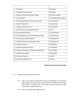 2 OPS Kemas Unit Disiplin
3 Anugerah Kelas Disiplin Sifar Unit Disiplin
4 Anugerah Kelas Purata Kehadiran Tinggi Penyelaras Tingkatan
5 Jom Ke Sekolah Unit Bimbingan & Kaunseling
6 Pertandingan Kebersihan dan Keceriaan Kelas Unit Kebersihan
7 Hiasan Pondok Rehat Unit Kebersihan
8 Tandasku Bersih Dan Ceria Unit Kebersihan
9 Kantinku Bersih, Ceria dan Berinformasi Kantin
10 Latihan Kawad Kebakaran Unit Keselamatan
11 Penyelenggaraan Instrumen Keselamatan Sekolah Unit Keselamatan
12 Ceramah Pencegahan Kebakaran Unit Keselamatan
13 Program Pemakaian Jaket Pantulan Cahaya Unit Keselamatan
14 Ceramah Kesihatan Unit Kesihatan
15 Program Gigi Bersih dan Sihat Unit Kesihatan
16 Program Pemeriksaan Kesihatan & Suntikan Murid Unit Kesihatan
17 Sekolah Bebas Denggi Unit Kesihatan
18 OPS Sampul Bukuku Unit SPBT
19 Kempen Sayangi Buku Teks Unit SPBT
Tindakan: Setiausaha Unit yang terlibat
4.5 Laporan Unit Bimbingan Dan Kaunseling
4.5.1 Puan Zuriatie Zakaria memaklumkan bahawa Unit Bimbingan Dan Kaunseling
telah menjalankan Program Intervensi Murid Berisiko Cicir bermula pada 1 Ogos
2018. Seramai 52 orang murid terlibat tidak termasuk seorang murid yang
sudah berhenti sekolah sebulan lalu.
4.5.2 Data murid terlibat adalah seperti berikut:
9
 
