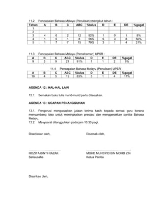 11.2 Pencapaian Bahasa Melayu (Penulisan) mengikut tahun :
Tahun   A       B       C      ABC %lulus        D         E     DE      %gagal
  1
  2
  3     4       6       2       12     92%       1         0      1       8%
  4     1       6       1        8     56%       5         3      8       50%
  5     1       7       7       15     79%       3         1      4       21%


11.3    Pencapaian Bahasa Melayu (Pemahaman) UPSR :
  A        B       C     ABC %lulus      D      E          DE   %gagal
  9        3       9      21      91%    1       1          2    9%

                 11.4 Pencapaian Bahasa Melayu (Penulisan) UPSR :
  A        B        C    ABC %lulus       D       E        DE   %gagal
  10       4         5    19     83%      3       1         4     17%


AGENDA 12 : HAL-HAL LAIN

12.1.   Semakan buku tulis murid-murid perlu diteruskan.

AGENDA 13 : UCAPAN PENANGGUHAN

13.1. Pengerusi mengucapkan jutaan terima kasih kepada semua guru kerana
menyumbang idea untuk meningkatkan prestasi dan menggerakkan panitia Bahasa
Melayu.
13.2. Mesyuarat ditangguhkan pada jam 10.30 pagi.


Disediakan oleh,                           Disemak oleh,




……………………………                                ……………………………………….
ROZITA BINTI RAZAK                         MOHD MURSYID BIN MOHD ZIN
Setiausaha                                 Ketua Panitia




Disahkan oleh,
 