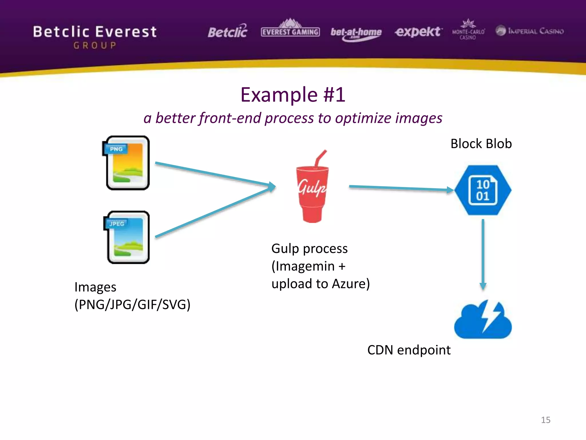 15
Example #1
a better front-end process to optimize images
Images
(PNG/JPG/GIF/SVG)
Block Blob
CDN endpoint
Gulp process
(Imagemin +
upload to Azure)
 
