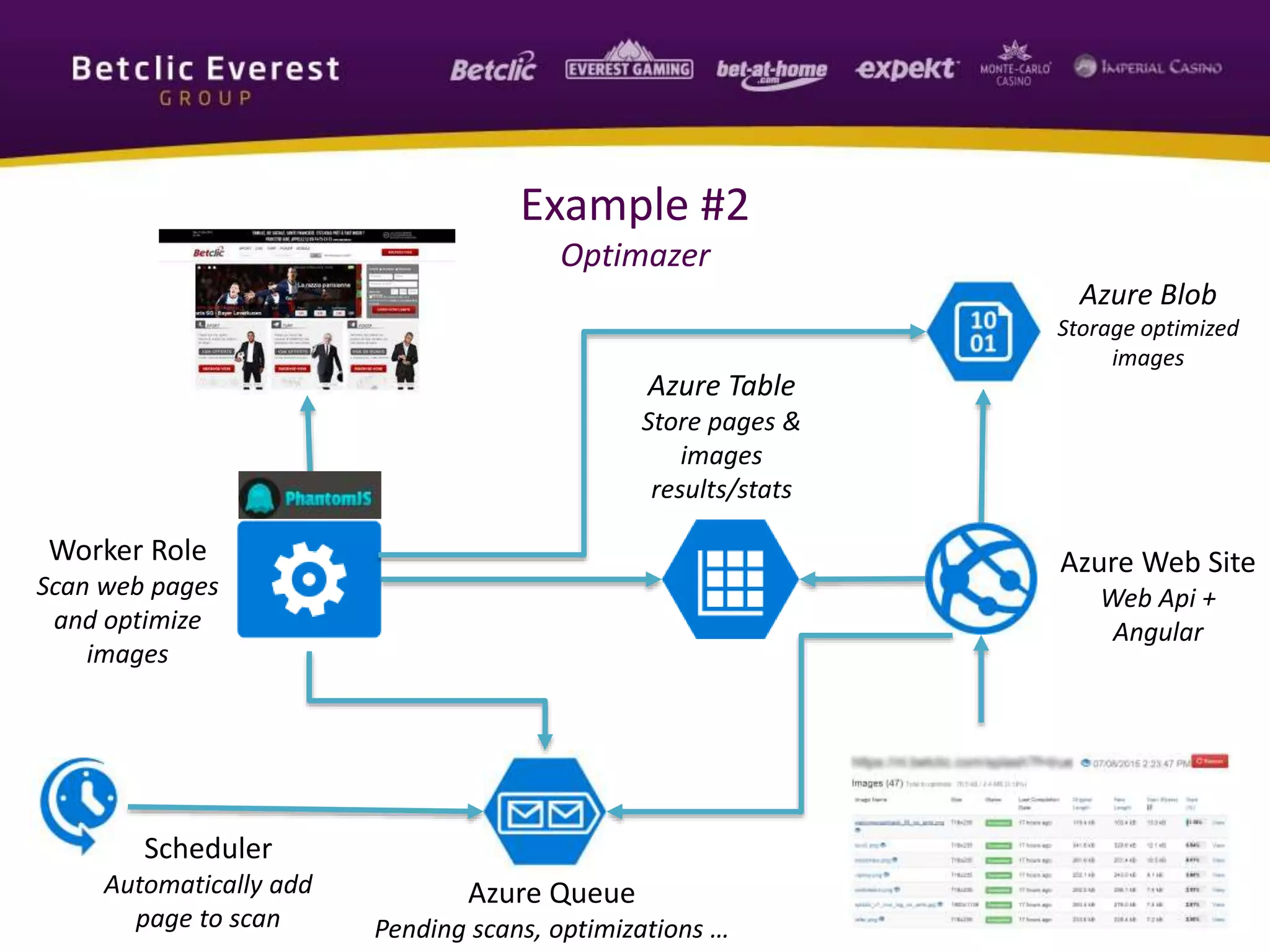 16
Example #2
Optimazer
Azure Blob
Storage optimized
images
Worker Role
Scan web pages
and optimize
images
Azure Table
Store pages &
images
results/stats
Azure Web Site
Web Api +
Angular
Scheduler
Automatically add
page to scan
Azure Queue
Pending scans, optimizations …
 