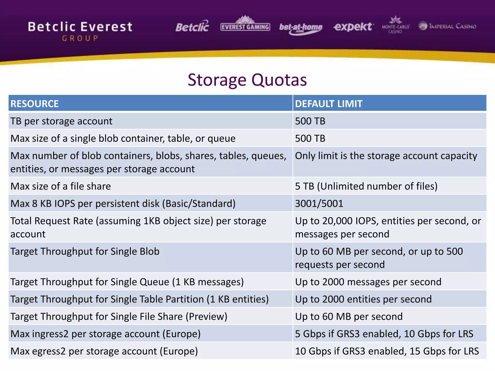 5
Storage Quotas
RESOURCE DEFAULT LIMIT
TB per storage account 500 TB
Max size of a single blob container, table, or queue 500 TB
Max number of blob containers, blobs, shares, tables, queues,
entities, or messages per storage account
Only limit is the storage account capacity
Max size of a file share 5 TB (Unlimited number of files)
Max 8 KB IOPS per persistent disk (Basic/Standard) 3001/5001
Total Request Rate (assuming 1KB object size) per storage
account
Up to 20,000 IOPS, entities per second, or
messages per second
Target Throughput for Single Blob Up to 60 MB per second, or up to 500
requests per second
Target Throughput for Single Queue (1 KB messages) Up to 2000 messages per second
Target Throughput for Single Table Partition (1 KB entities) Up to 2000 entities per second
Target Throughput for Single File Share (Preview) Up to 60 MB per second
Max ingress2 per storage account (Europe) 5 Gbps if GRS3 enabled, 10 Gbps for LRS
Max egress2 per storage account (Europe) 10 Gbps if GRS3 enabled, 15 Gbps for LRS
 