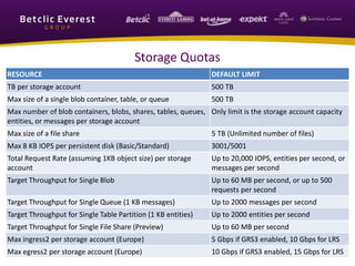 5
Storage Quotas
RESOURCE DEFAULT LIMIT
TB per storage account 500 TB
Max size of a single blob container, table, or queue 500 TB
Max number of blob containers, blobs, shares, tables, queues,
entities, or messages per storage account
Only limit is the storage account capacity
Max size of a file share 5 TB (Unlimited number of files)
Max 8 KB IOPS per persistent disk (Basic/Standard) 3001/5001
Total Request Rate (assuming 1KB object size) per storage
account
Up to 20,000 IOPS, entities per second, or
messages per second
Target Throughput for Single Blob Up to 60 MB per second, or up to 500
requests per second
Target Throughput for Single Queue (1 KB messages) Up to 2000 messages per second
Target Throughput for Single Table Partition (1 KB entities) Up to 2000 entities per second
Target Throughput for Single File Share (Preview) Up to 60 MB per second
Max ingress2 per storage account (Europe) 5 Gbps if GRS3 enabled, 10 Gbps for LRS
Max egress2 per storage account (Europe) 10 Gbps if GRS3 enabled, 15 Gbps for LRS
 