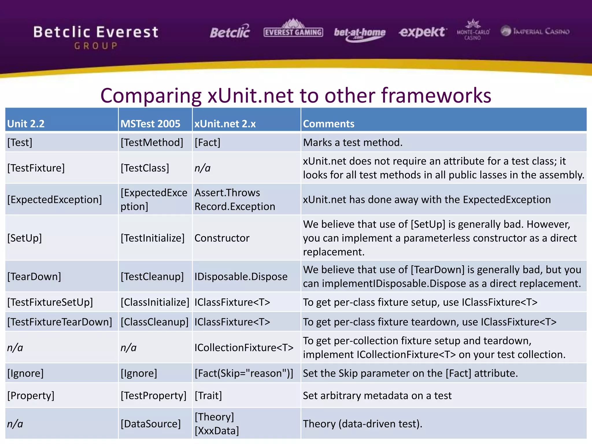 Comparing xUnit.net to other frameworks
Unit 2.2 MSTest 2005 xUnit.net 2.x Comments
[Test] [TestMethod] [Fact] Marks a test method.
[TestFixture] [TestClass] n/a
xUnit.net does not require an attribute for a test class; it
looks for all test methods in all public lasses in the assembly.
[ExpectedException]
[ExpectedExce
ption]
Assert.Throws
Record.Exception
xUnit.net has done away with the ExpectedException
[SetUp] [TestInitialize] Constructor
We believe that use of [SetUp] is generally bad. However,
you can implement a parameterless constructor as a direct
replacement.
[TearDown] [TestCleanup] IDisposable.Dispose
We believe that use of [TearDown] is generally bad, but you
can implementIDisposable.Dispose as a direct replacement.
[TestFixtureSetUp] [ClassInitialize] IClassFixture<T> To get per-class fixture setup, use IClassFixture<T>
[TestFixtureTearDown] [ClassCleanup] IClassFixture<T> To get per-class fixture teardown, use IClassFixture<T>
n/a n/a ICollectionFixture<T>
To get per-collection fixture setup and teardown,
implement ICollectionFixture<T> on your test collection.
[Ignore] [Ignore] [Fact(Skip="reason")] Set the Skip parameter on the [Fact] attribute.
[Property] [TestProperty] [Trait] Set arbitrary metadata on a test
n/a [DataSource]
[Theory]
[XxxData]
Theory (data-driven test).
 