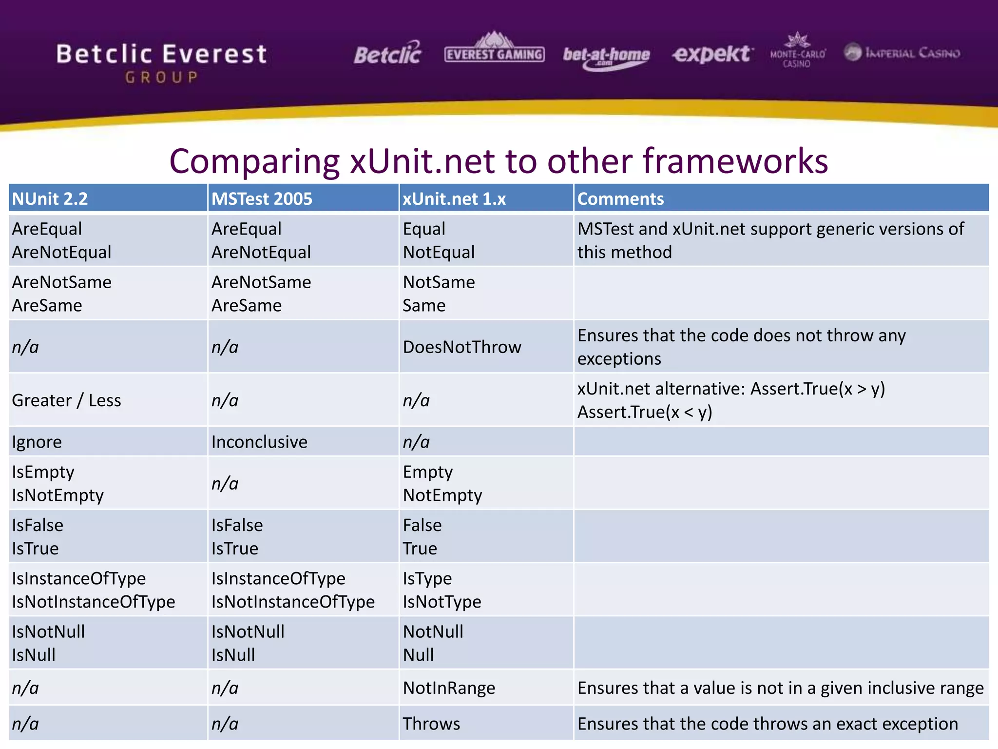 Comparing xUnit.net to other frameworks
NUnit 2.2 MSTest 2005 xUnit.net 1.x Comments
AreEqual
AreNotEqual
AreEqual
AreNotEqual
Equal
NotEqual
MSTest and xUnit.net support generic versions of
this method
AreNotSame
AreSame
AreNotSame
AreSame
NotSame
Same
n/a n/a DoesNotThrow
Ensures that the code does not throw any
exceptions
Greater / Less n/a n/a
xUnit.net alternative: Assert.True(x > y)
Assert.True(x < y)
Ignore Inconclusive n/a
IsEmpty
IsNotEmpty
n/a
Empty
NotEmpty
IsFalse
IsTrue
IsFalse
IsTrue
False
True
IsInstanceOfType
IsNotInstanceOfType
IsInstanceOfType
IsNotInstanceOfType
IsType
IsNotType
IsNotNull
IsNull
IsNotNull
IsNull
NotNull
Null
n/a n/a NotInRange Ensures that a value is not in a given inclusive range
n/a n/a Throws Ensures that the code throws an exact exception
 