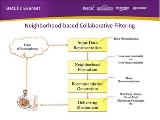 13 
Neighborhood-based Collaborative Filtering 
 