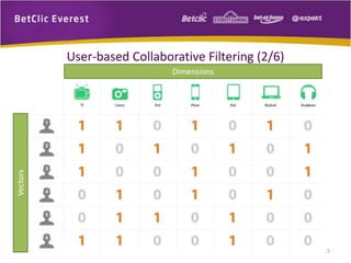 15 
User-based Collaborative Filtering (2/6) 
Dimensions 
Vectors 
 