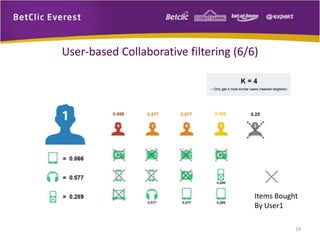 19 
User-based Collaborative filtering (6/6) 
Items Bought 
By User1 
 