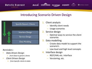 Introducing Scenario Driven Design
1. Client analysis
– Identify client needs
– Usage scenarios
2. Service design
– Optimal ways to service the client
scenarios
3. Data modelling
– Create data model to support the
scenario’s
– Low level and high level concepts
4. Interface design
– REST/HAL etc. interface
– Versioning, etc.
Reminders :
• Data Driven Design
 from Data to generic clients
• Client Driven Design
 from Specific clients to data
 