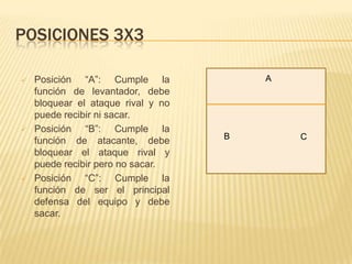 POSICIONES 3X3

   Posición “A”: Cumple la             A
    función de levantador, debe
    bloquear el ataque rival y no
    puede recibir ni sacar.
   Posición “B”: Cumple la
                                    B       C
    función de atacante, debe
    bloquear el ataque rival y
    puede recibir pero no sacar.
   Posición “C”: Cumple la
    función de ser el principal
    defensa del equipo y debe
    sacar.
 