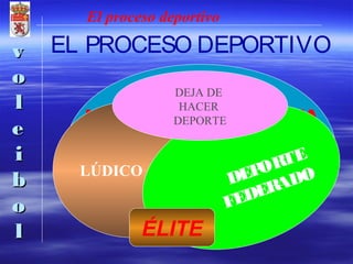 El proceso deportivo

v   EL PROCESO DEPORTIVO
o
               DEJA DE
            DEPORTE ESCOLAR
l               HACER
      INICIACIÓN DEPORTIVA
               DEPORTE
e
i                                  TE
      LÚDICO                     OR O
                               EP D
b                            D    A
                                ER
o                            FED
l             ÉLITE
 