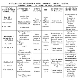 SÍNTESIS BÁSICA ORGANIZATIVA, PARA LA ENSEÑANZA DEL MINI VOLEIBOL,  ADAPTADA PARA LAS ESCUELAS:  EGB 2 (de 4º a 6º AÑO) ETAPAS: DENOMINACIÓN EDADES / AÑOS ACTIVIDADES Y  JUEGOS CAMPO (CANCHA) RED COMPETICIONES (Encuentros) ACONDICIONAMIENTO FÍSICO Base del  Mini Voleibol  Hasta los 9 años  4º Año EGB 2 Introducción y motivación Adaptación al balón Balón sobre la red  Juegos simples Áreas Adaptadas al Proceso de Enseñanza.  Altura: Libre  Adaptada al Proceso de Enseñanza Superación de tareas - problemas. Actividad motriz de base. Desarrollo de habilidades perceptivas motoras. Posturas y desplazamientos hacia el balón. Preparación e introducción al  Mini Voleibol  9 – 10 años  4º - 5º Año  EGB 2  Aprendizaje técnica global  Observación del adversario.  Anticipación del balón.  Juegos:  1 con 1  2 con 2  3 con 3  Con reglas adaptadas Áreas Adaptadas al Proceso de Enseñanza.  Estándar:  9 x 4,5 m Alturas Adaptadas al Proceso de Enseñanza  Estándar:  2,00 m  Informales (en los recreos, en las horas “libres”, etc.) Dentro de la clase Internos: entre las distintas secciones de un año.  Juegos Motores  (entre escuelas) Capacidad de reacción ante distintos estímulos: auditivos, sonoros, visuales. Desplazamientos veloces: adel. – atrás – laterales.  Agilidad, caídas y rolidos. Capacidades Motoras Básicas.  Mini Voleibol  11 – 12 años  5º - 6º Año EGB 2  Aprendizaje técnica global  Uso táctico de las técnicas.  Tácticas básicas de equipo.  Juego:  2 con 2  3 con 3  4 con 4  Con reglas adaptadas  Juego 4:4 con reglas oficiales Adaptada al proceso de Enseñanza  Estándar:  12 x 6 m Adaptadas al proceso de Enseñanza  Estándar: 2,10 m Dentro de la clase  Internos : entre distintos años:  (por ej. 5º con 6º) Juegos Motores  (entre escuelas) Habilidades para:  Combinación de movimientos con elementos:  carrera y salto.  Transformar los movimientos:  recibir, salir y entrar a atacar.  Cadenas coordinativas complejas.  Capacidades Motora Básicas.  