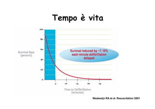 Tempo è vita




         Waalewijn RA et al. Resuscitation 2001
 