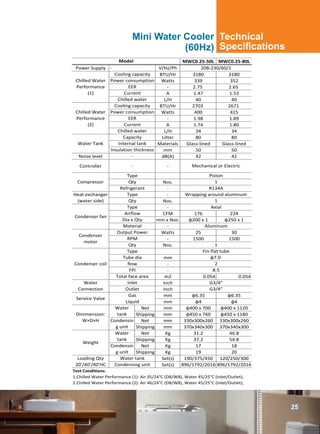 MWC0.25‐50L MWC0.25‐80L
Power Supply V/Hz/Ph
BTU/Hr 3180 3180
Watts 339 352
‐ 2.75 2.65
A 1.47 1.53
L/H 40 40
BTU/Hr 2703 2671
Watts 400 415
‐ 1.98 1.89
A 1.74 1.80
L/H 34 34
Litter 80 80
Materials Glass‐lined Glass‐lined
mm 50 50
Noise level dB(A) 42 42
Controller ‐
Nos.
‐
‐
Nos.
‐
CFM 176 224
mm x Nos. φ200 x 1 φ250 x 1
‐
Watts 25 30
‐ 1500 1500
Nos.
mm
‐
‐
m2 0.054 0.054
Inch
Inch
mm φ6.35 φ6.35
mm φ4 φ4
Net mm φ400 x 700 φ400 x 1120
Shipping mm φ450 x 760 φ450 x 1180
Net mm 330x300x260 330x300x260
Shipping mm 370x340x300 370x340x300
Net Kg 31.2 46.8
Shipping Kg 37.2 54.8
Net Kg 17 18
Shipping Kg 19 20
Set(s) 190/375/450 120/250/300
Set(s) 896/1792/2016 896/1792/2016
Test Conditions:
1.Chilled Water Performance (1): Air 35/24°C (DB/WB), Water 45/25°C (Inlet/Outlet);
2.Chilled Water Performance (2): Air 46/24°C (DB/WB), Water 45/25°C (Inlet/Outlet);
Water
tank
Condensin
g unit
G3/4"
Outlet G3/4"
Loading Qty
20'/40'/40'HC
Water tank
Condensing unit
Dimmension:
W×D×H
Water
tank
Condensin
g unit
Weight
Service Valve
Gas
Liquid
Condenser coil
Type
FPI
Water
Connection
Inlet
Condenser fan
Type Axial
Airflow
Dia x Qty
Condenser
motor
Output Power
RPM
Qty
8.5
Total face area
Material Aluminum
1
Fin‐flat tube
Tube dia φ7.0 
Row 2
Heat exchanger
(water side)
Type Wrapping around aluminum
Qty 1
‐
Mechanical or Electric
Compressor
Type Piston
Qty 1
Refrigerant R134A
‐
Water Tank
Capacity
Internal tank
Insulation thickness
Chilled Water
Performance
(2)
Cooling capacity
Power consumption
EER
Current
Chilled water
Chilled Water
Performance
(1)
Cooling capacity
Power consumption
EER
Current
Chilled water
Mini Water Cooler
(60Hz)
Model
‐ 208‐230/60/1
Technical
Specifications
Mini Water Cooler
(60Hz)
25
 