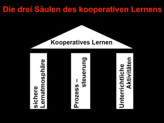 Die drei Säulen des kooperativen Lernens
 